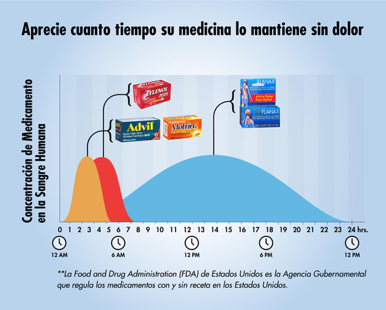 Cuadro comparativo e semivida en Flanax y otras marcas