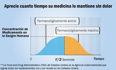 Cuadro comparativo e semivida en Flanax y otras marcas