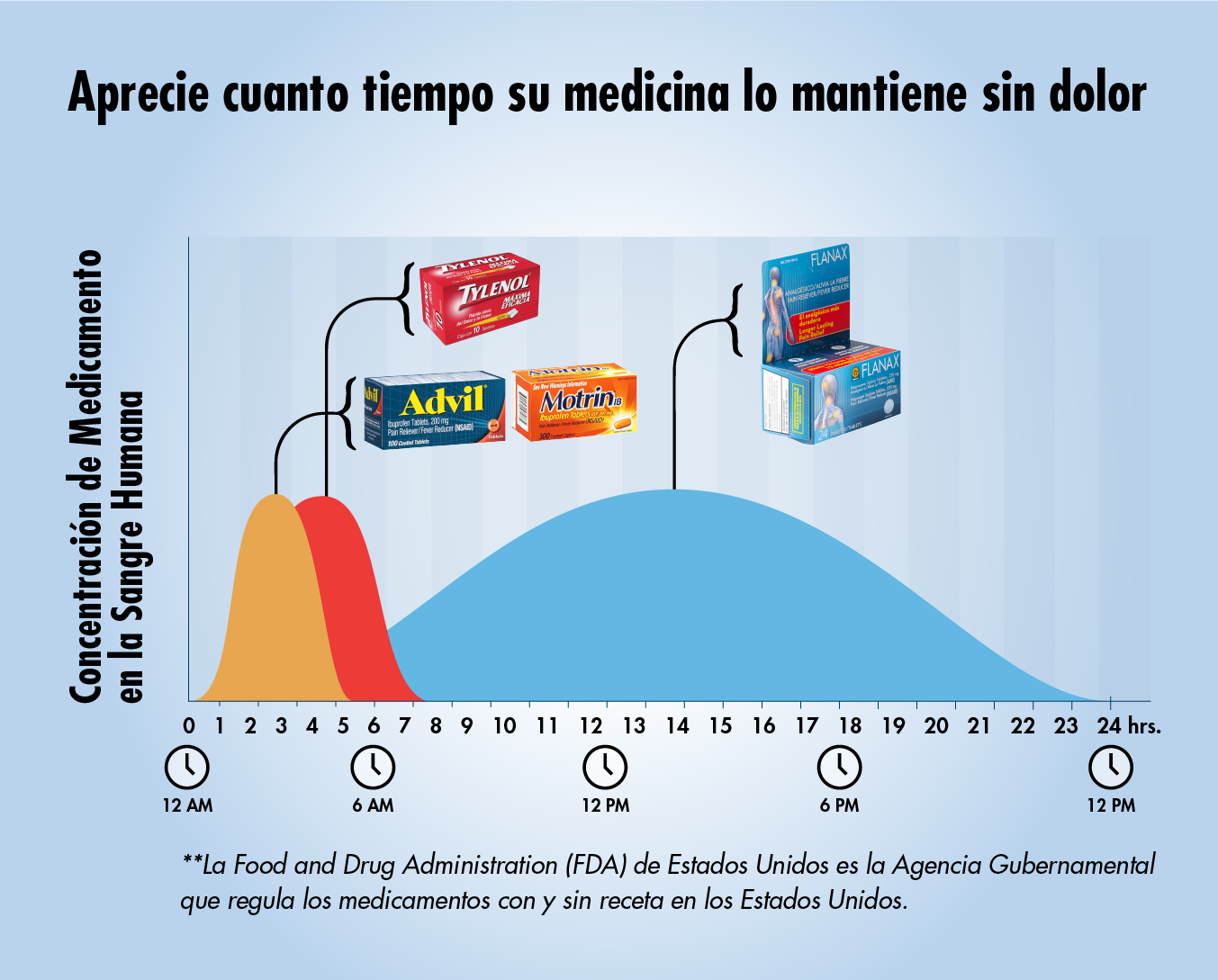 “Cuadro comparativo de
  semivida en Flanax y otras marcas