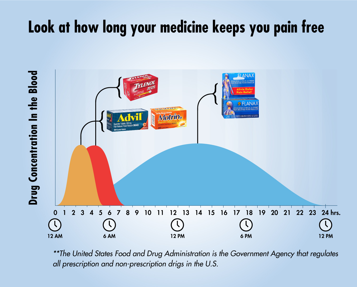 How long your medicine keeps you pain free. Drug concentration in the
blood