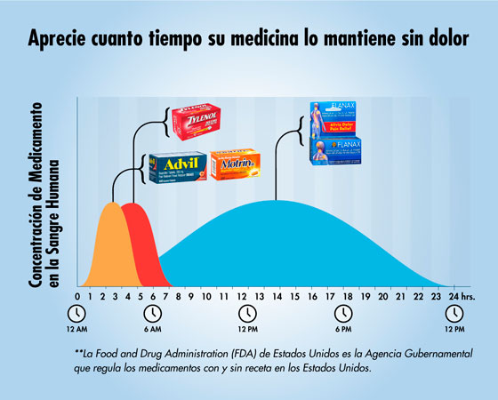 “Cuadro comparativo de semivida en Flanax y otras marcas